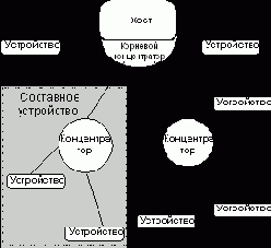 Физическая Топология Шины