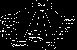 Логическая Топология Шины