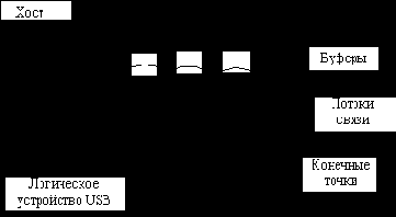    USB