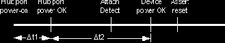      (Power Bringup and Reset Delays)