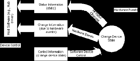 Информация об Архитектуре и Работы Концентратора(Hub Information Architecture and Operation)